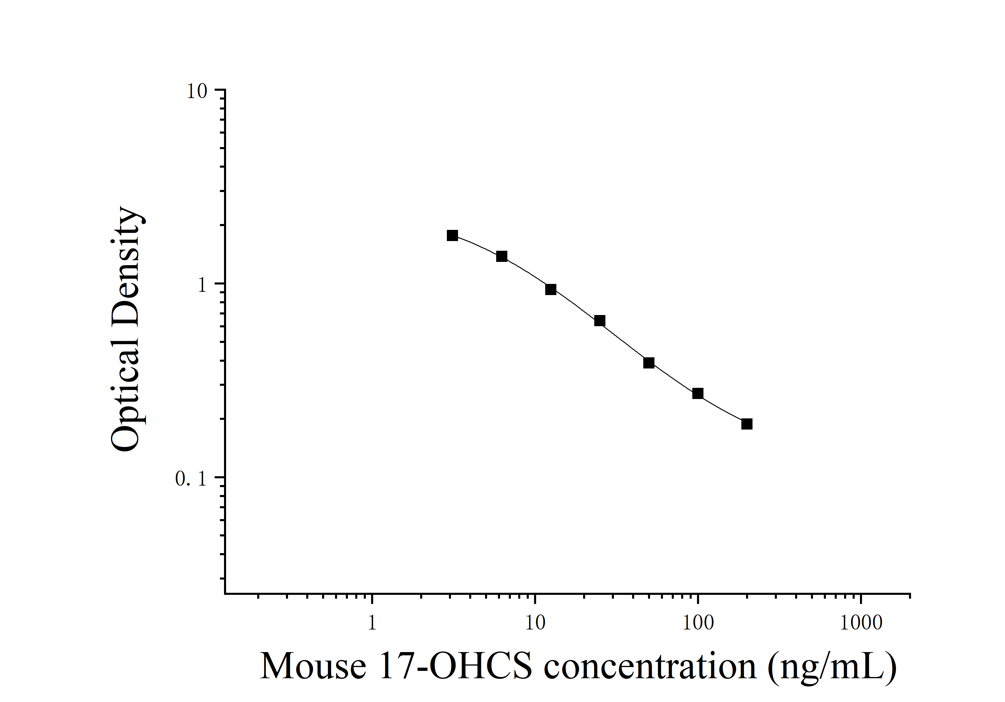 Mouse 17-hydroxycorticosteroid (17-OHCS) ELISA Kit Mouse 17-hydroxycorticosteroid (17-OHCS) ELISA Kit